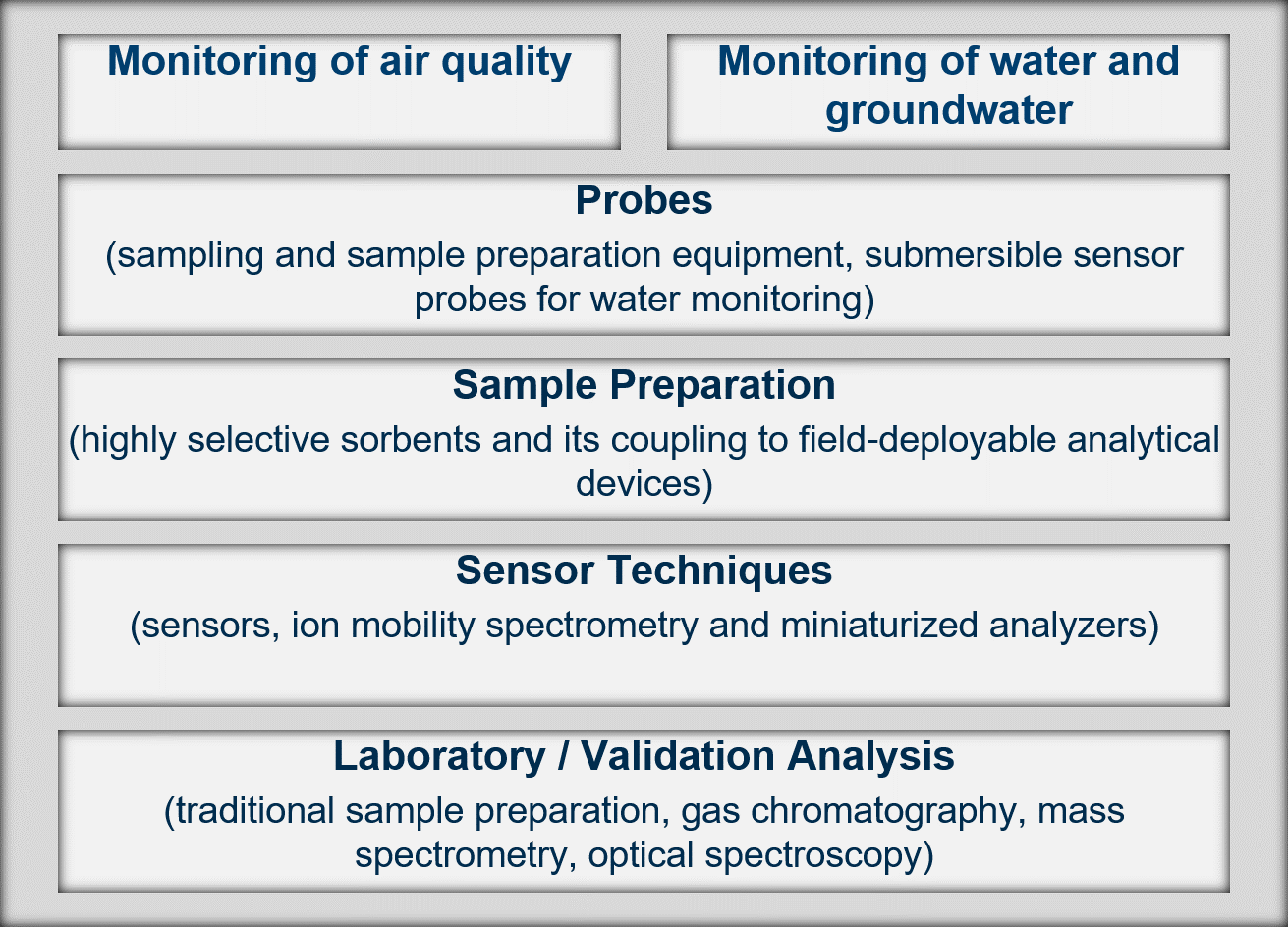 Field Analytical Chemitry Group